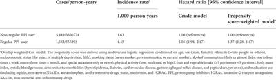 Effect of proton pump inhibitors on the risk of chronic kidney disease: A propensity score-based overlap weight analysis using the United Kingdom Biobank
